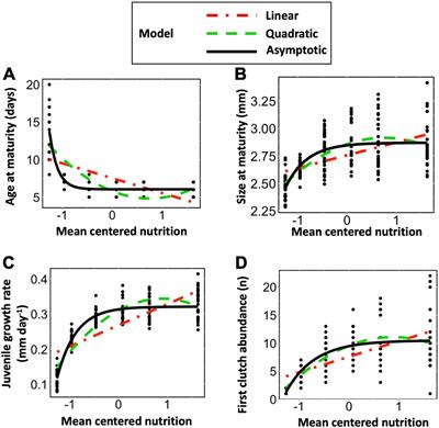 Quantifying population and clone-specific non-linear reaction norms to food gradients in Daphnia magna